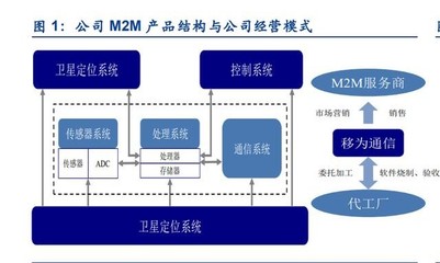 移為通信研究報告 M2M終端龍頭企業，業務拓展開啟新增長空間